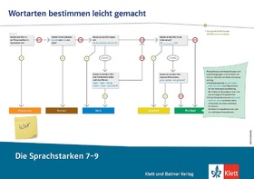 Die Sprachstarken 7-9 Plakat "Wortarten bestimmen leicht gemacht"